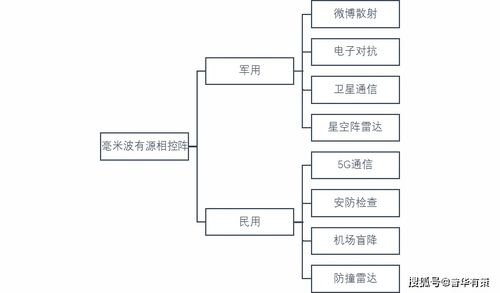 毫米波有源相控陣微系統(tǒng)行業(yè)技術水平及主要趨勢 附報告目錄